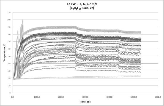 온도 vs 시간 그래프 - Vertrel-XF(C5H2F10) 6400 cc, 12 kW