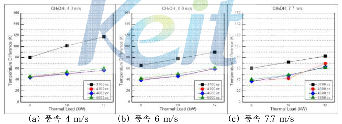 Methanol(CH3OH) 주입량에 따른 풍속별 냉각성능 시험결과