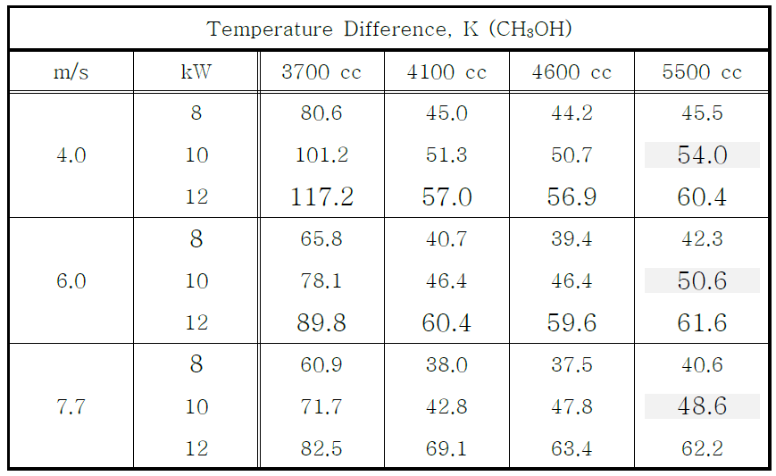 Methanol(CH3OH) 주입량에 따른 냉각성능 시험결과