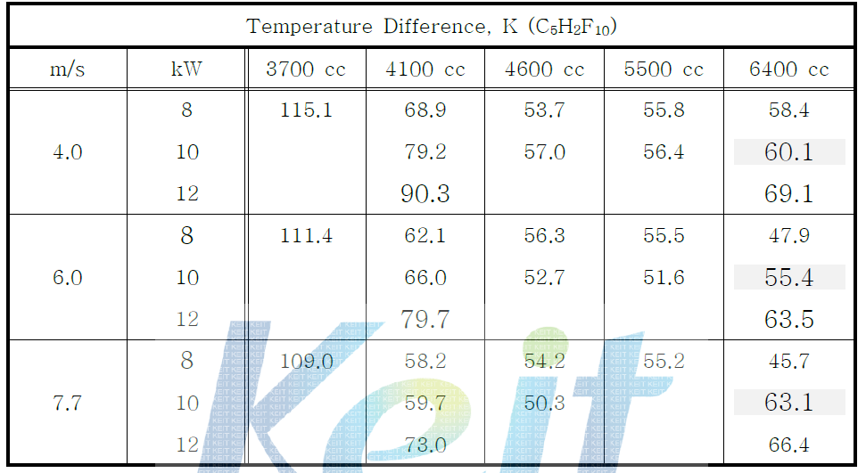 Vertrel-XF(C5H2F10) 주입량에 따른 냉각성능 시험결과