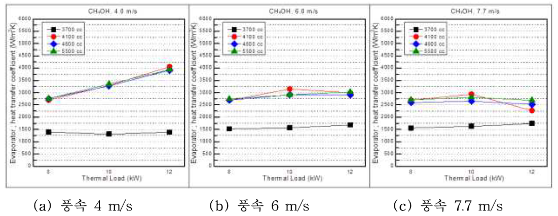 Methanol(CH3OH) 주입량에 따른 증발부의 대류열전달계수