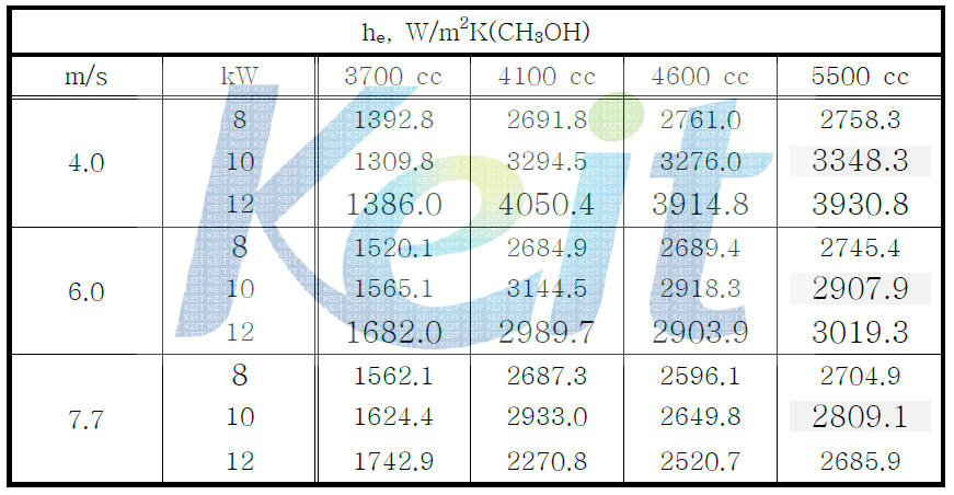 Methanol(CH3OH) 주입량에 따른 증발부의 대류열전달계수