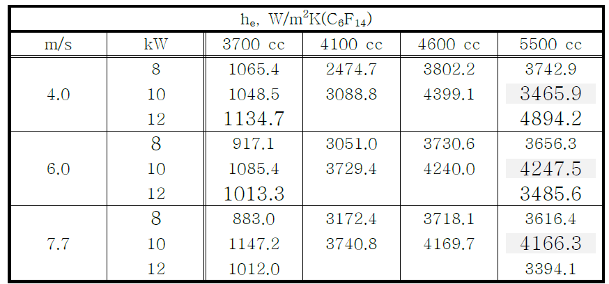 PF-5060 (C6F14) 주입량에 따른 증발부의 대류열전달계수