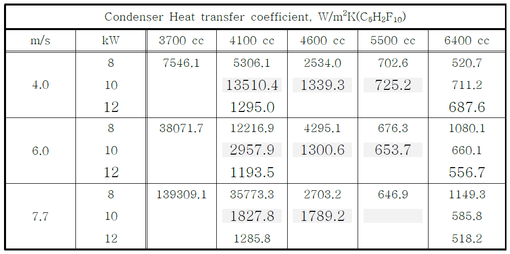 Vertrel-XF(C5H2F10) 주입량에 따른 응축부의 대류열전달계수