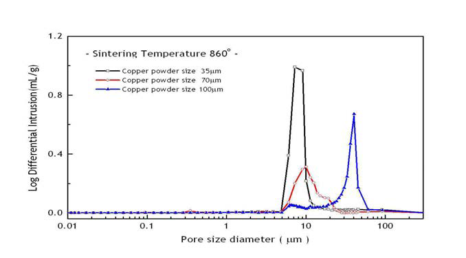 860℃에서 입도 크기에 따른 Pore size (8.6um, 10.9um, 39.7um)