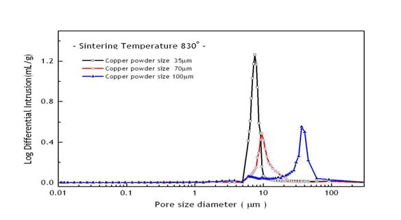 830℃에서 입도 크기에 따른 Pore size (7.8um, 10.5um, 38.8um)
