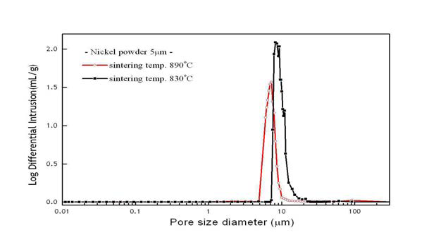 5um 입도분말의 830℃, 890℃ 온도 따른 Pore size (7.4um, 9.4um)
