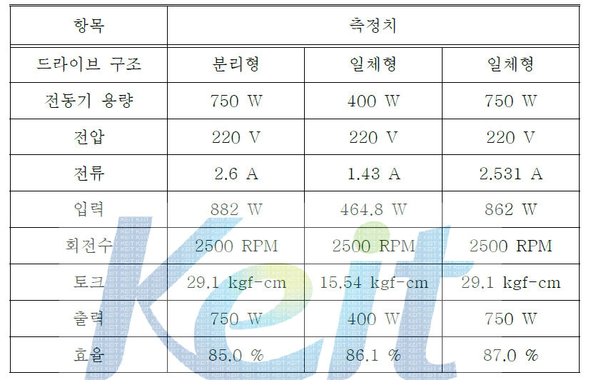 모터 효율 측정