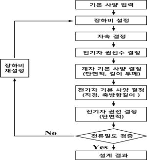 자기회로법에 의한 설계 흐름도