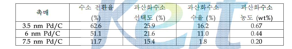 3.5 nm Pd/C, 6 nm Pd/C, 7.5 nm Pd/C 촉매의 DSHP 촉매 특성