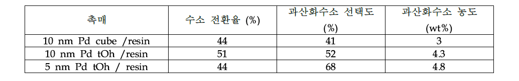 10 nm cube/resin, 10 nm tOh/resin, 5 nm tOh/resin 촉매의 DSHP 촉매 특성