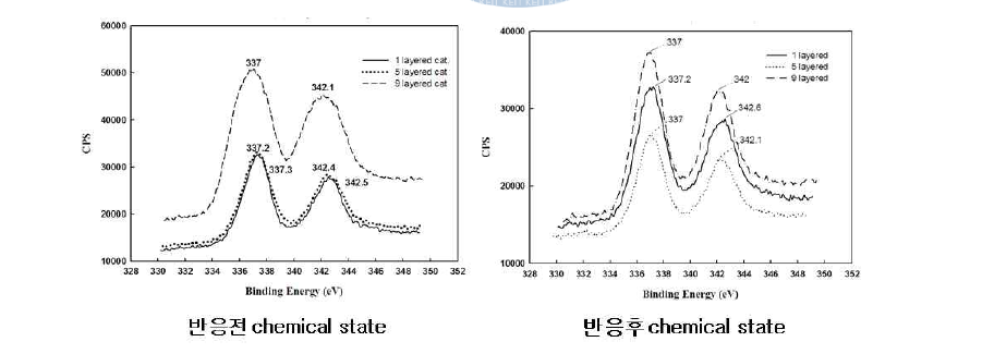 개질 전후 및 고정화된 팔라듐 나노입자의 chemical state.