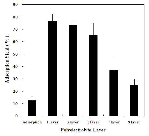 고분자 전해질 적층횟수에 따른 팔라듐 나노입자의 고정화 수율.