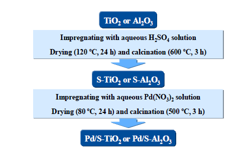 sulfated TiO2, sulfated Al2O3에 팔라듐을 담지한 촉매(Pd/S-TiO2, Pd/S-Al2O3)의 제조 과정.