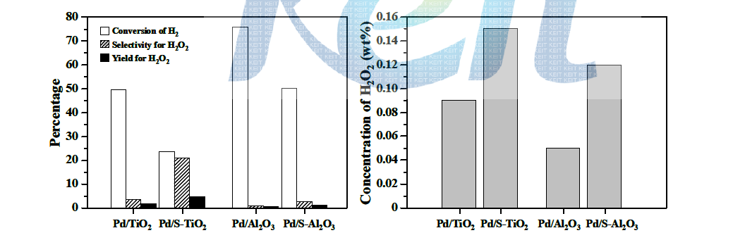 sulfated TiO2, sulfated Al2O3에 팔라듐을 담지한 촉매(Pd/S-TiO2, Pd/S-Al2O3)를 이용한 과산화수소 직접 제조 반응의 결과.