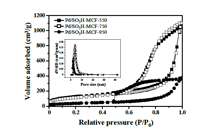 술폰산기가 도입된 MCF silica에 팔라듐을 담지한 촉매(Pd/SO3H-MCF-T(T= 550, 750, 950))의 N2 흡․탈착 곡선.