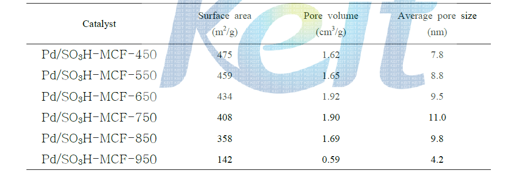 Pd/SO3H-MCF-T(T=450, 550, 650, 750, 850, 950) 촉매의 표면적, 기공 부피 및 기공 크기