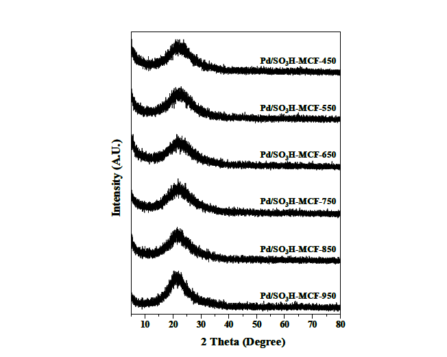 Pd/SO3H-MCF-T(T=450, 550, 650, 750, 850, 950) 촉매의 XRD 회절 패턴.
