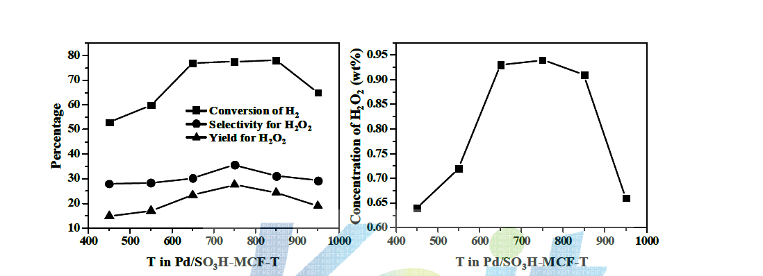 술폰산기가 도입된 MCF silica에 팔라듐을 담지한 촉매(Pd/SO3H-MCF-T(T=450, 550, 650, 750, 850, 950))를 이용한 과산화수소 직접 제조 반응의 결과.