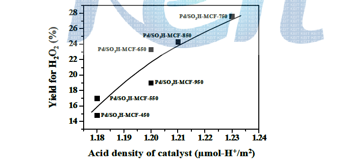소성 온도를 변화시킨 MCF silica에 술폰산기를 도입하고 팔라듐을 담지한 촉매(Pd/SO3H-MCF-T(T=450, 550, 650, 750, 850, 950))의 Acid density와 과산화수소 수율 간의 상관관계