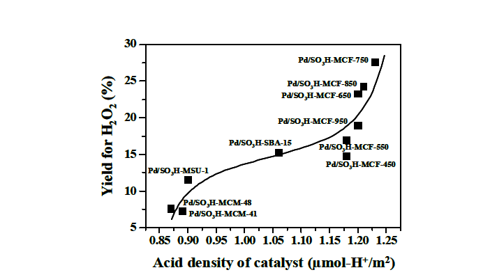 술폰산기가 도입된 중형기공 실리카에 팔라듐을 담지한 촉매의 Acid density와 과산화수소 수율 간의 상관관계