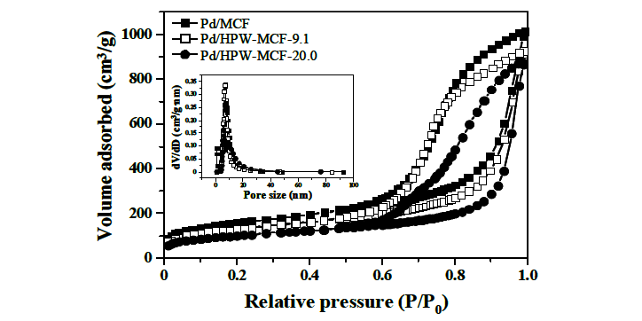 헤테로폴리산을 첨가한 MCF silica 담체에 팔라듐을 담지한 촉매(Pd/HPW-MCF-X(X=1.0, 4.8, 9.1, 13.0, 16.7, 20.0, 23.1, 25.9))의 N2 흡․탈착 곡선.
