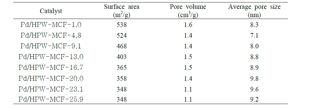 Pd/HPW-MCF-X(X=1.0, 4.8, 9.1, 13.0, 16.7, 20.0, 23.1, 25.9) 촉매의 표면적, 기공 부피 및 기공 크기