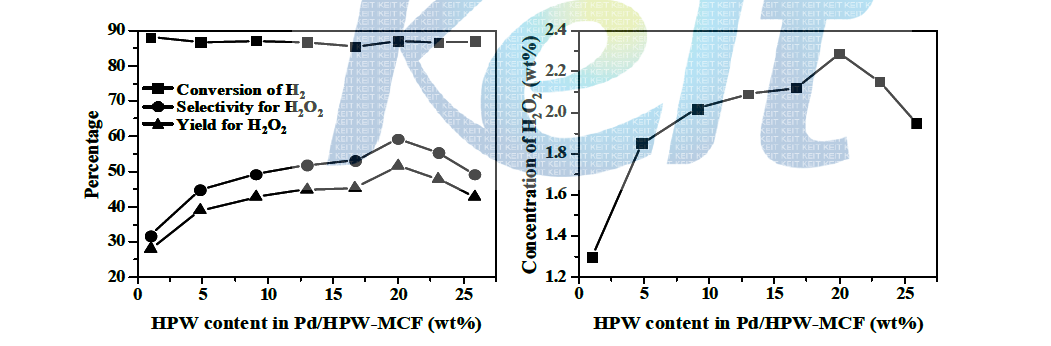 헤테로폴리산을 첨가한 MCF silica에 팔라듐을 담지한 촉매(Pd/HPW-MCF-X(X=1.0, 4.8, 9.1, 13.0, 16.7, 20.0, 23.1, 25.9))를 이용한 과산화수소 직접 제조 반응의 결과.