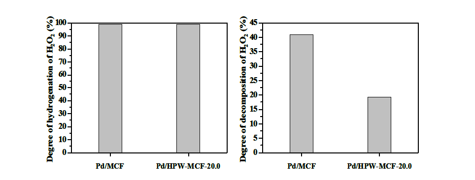 Pd/MCF와 Pd/HPW-MCF-20.0 촉매를 이용한 과산화수소 수소화 반응과 과산화수소 분해 반응.