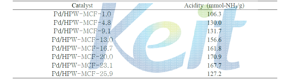 Pd/HPW-MCF-X(X=1.0, 4.8, 9.1, 13.0, 16.7, 20.0, 23.1, 25.9) 촉매의 Acidity