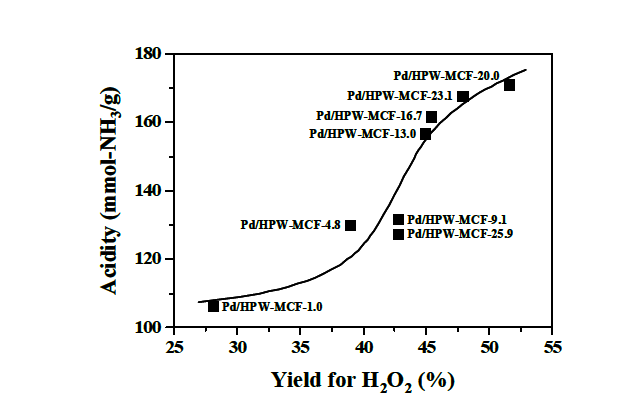 과산화수소 수율과 Pd/HPW-MCF-X(X=1.0, 4.8, 9.1, 13.0, 16.7, 20.0, 23.1, 25.9) 촉매의 Acidity 간의 상관관계.