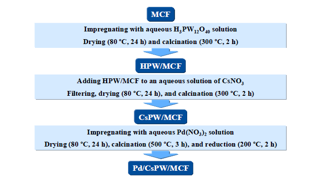 불용성 헤테로폴리산을 담지한 MCF silica에 팔라듐을 담지한 촉매(Pd/CsXPW/MCF(X=1.7, 2.0, 2.2, 2.5, 2.7))의 제조 과정