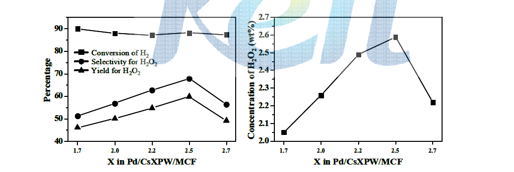 불용성 헤테로폴리산을 담지한 MCF silica에 팔라듐을 담지한 촉매(Pd/CsXPW/MCF(X=1.7, 2.0, 2.2, 2.5, 2.7))를 이용한 과산화수소 직접 제조 반응의 결과