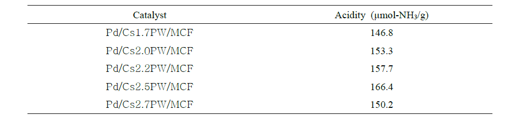 Pd/CsXPW/MCF(X=1.7, 2.0, 2.2, 2.5, 2.7) 촉매의 Acidity