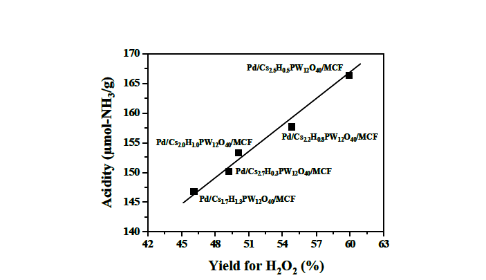 과산화수소 수율과 Pd/CsXPW/MCF(X=1.7, 2.0, 2.2, 2.5, 2.7) 촉매의 Acidity 간의 상관관계.