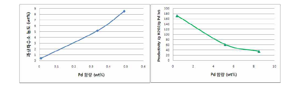 Pd 함량별 촉매 3종 활성 평가 결과