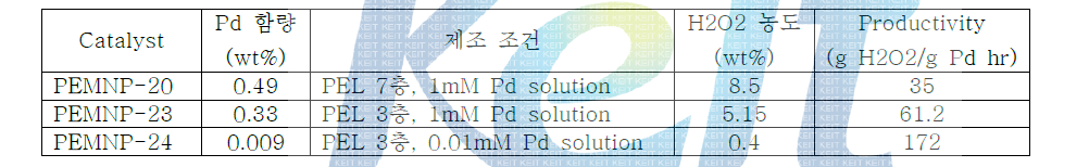 Pd 함량 및 성능 비교