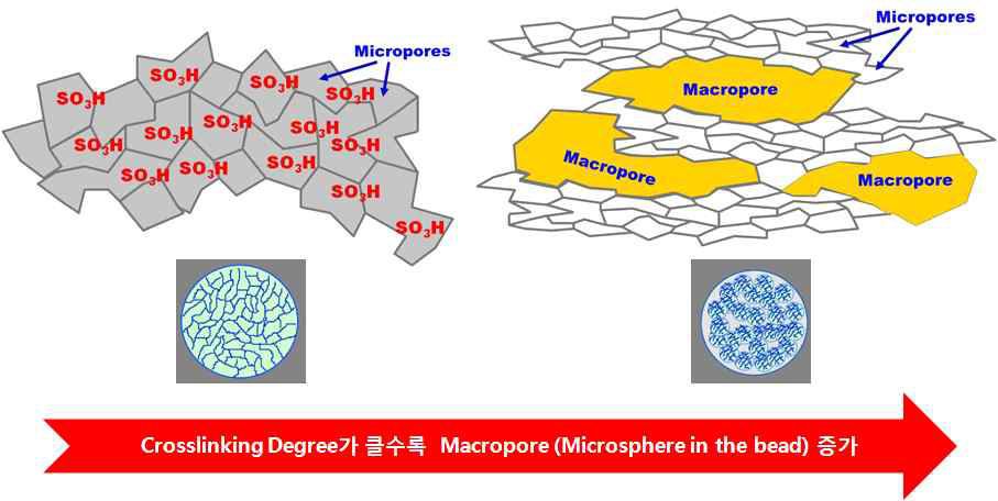 가교 정도에 따른 산성 Resin 구조.