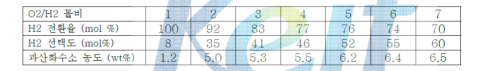 산소와 수소의 몰 비에 따른 촉매 활성 비교