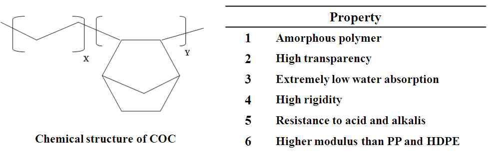 COC의 화학구조 및 물성.