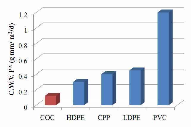 COC와 기존의 고분자간의 Permeability.
