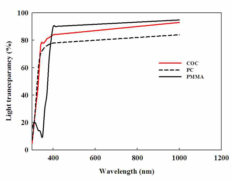 COC와 기존의 고분자간의 Transparency.