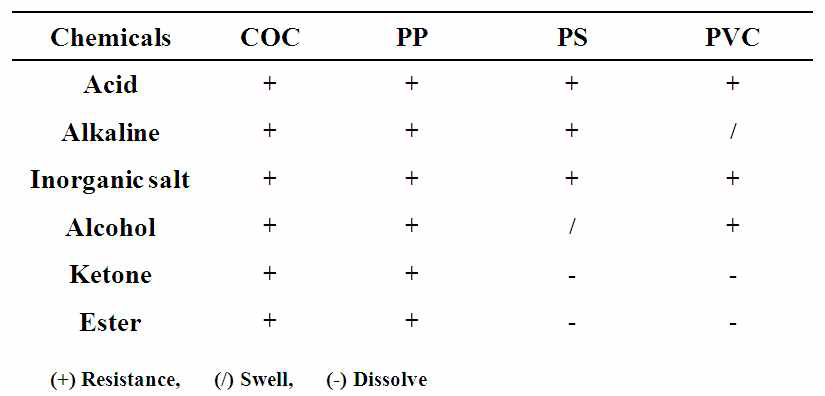 COC와 기존의 고분자들간의 화학적 특성