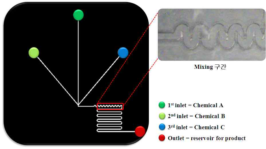 미세유체 반응기 디자인.