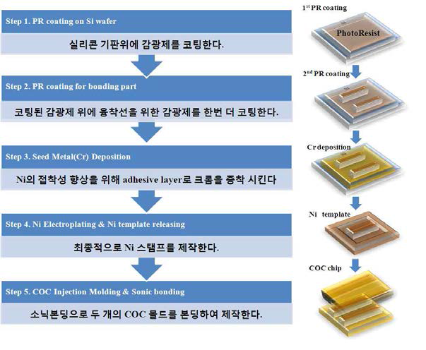 Ni 템플릿 제작 및 COC 칩 제작 공정순서도.