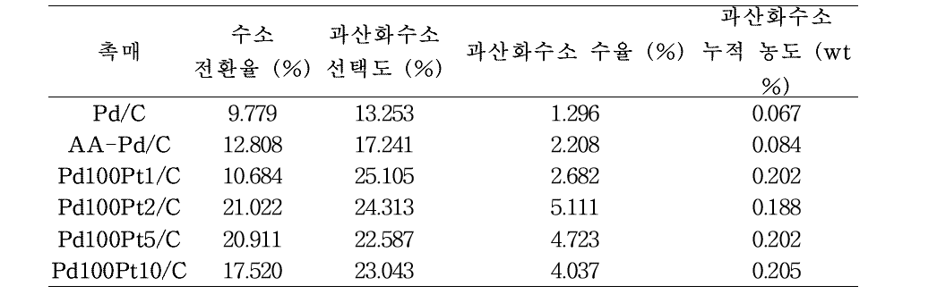 PdPt/C 촉매를 이용하여 과산화수소 직접 생산 반응 결과