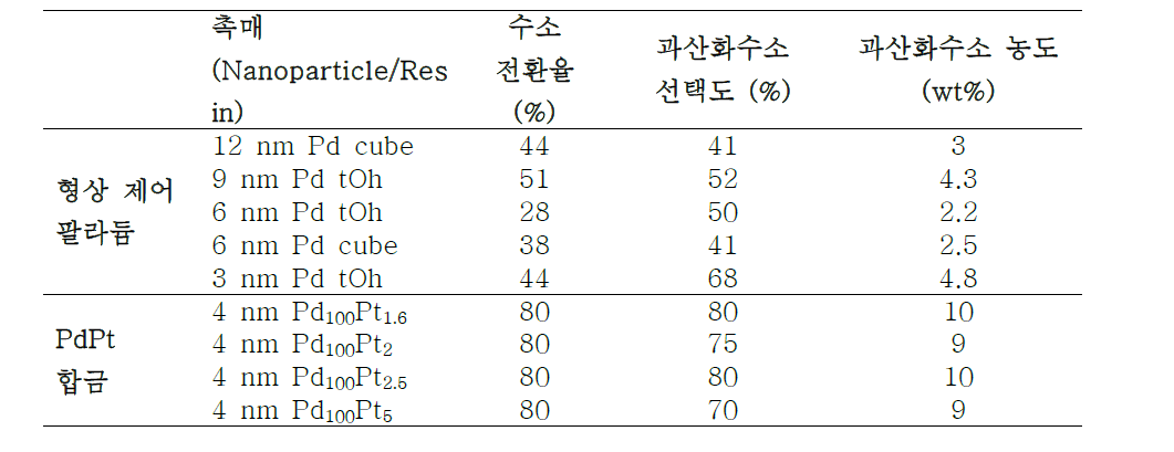 형상 제어된 팔라듐 나노 입자와 PdPt 이원 합금 나노 입자를 레진에 담지하여 과산화수소 직접 생산 반응평가 결과.