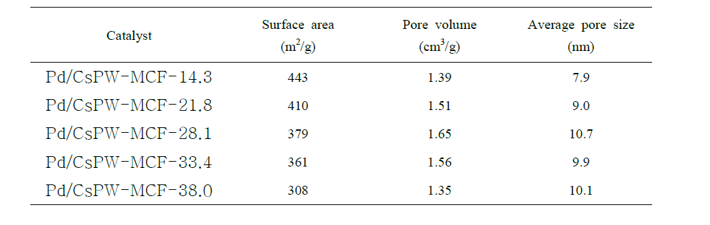 Pd/CsPW-MCF-X(X=14.3, 21.8, 28.1, 33.4, and 38.0) 촉매의 표면적, 기공부피 및 기공 크기