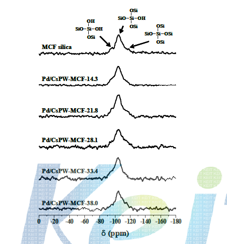 불용성 헤테로폴리산을 첨가한 에 Pd 담지촉매 (MCF silica 담체) (Pd/CsPW-MCF-X(X=14.3, 21.8, 28.1, 33.4, 38.0))의 29Si CP-MAS NMR 결과