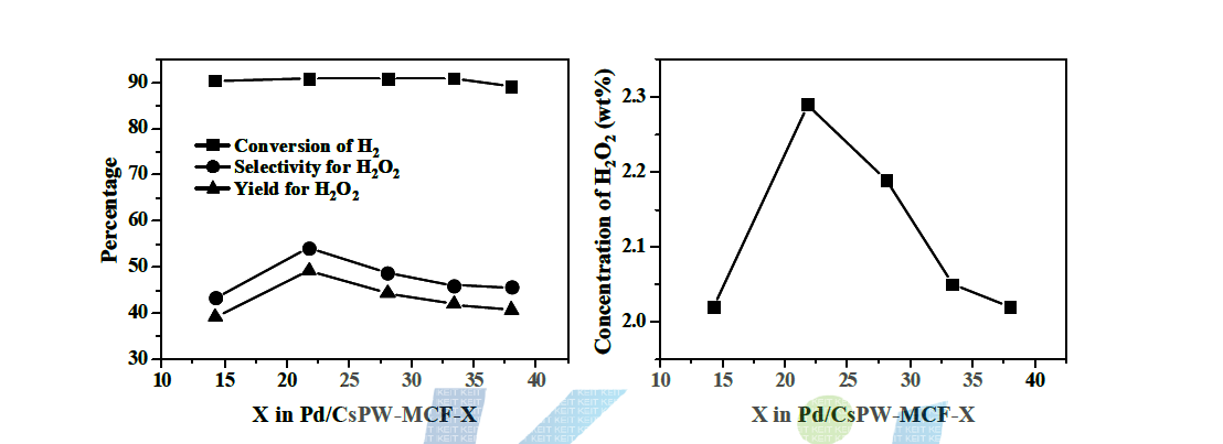 불용성 헤테로폴리산을 첨가한 MCF silica에 팔라듐을 담지한 촉매(Pd/CsPW-MCF-X(X=14.3, 21.8, 28.1, 33.4, and 38.0))를 이용한 과산화수소 직접 제조 반응 결과